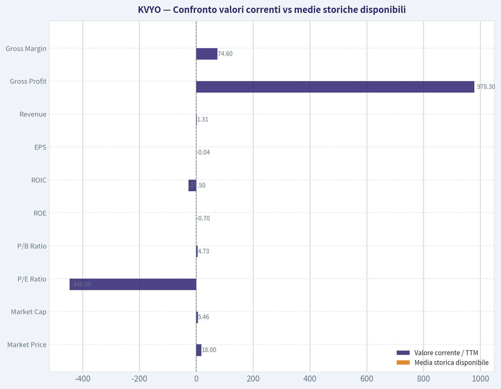Confronto valori correnti vs medie storiche disponibili