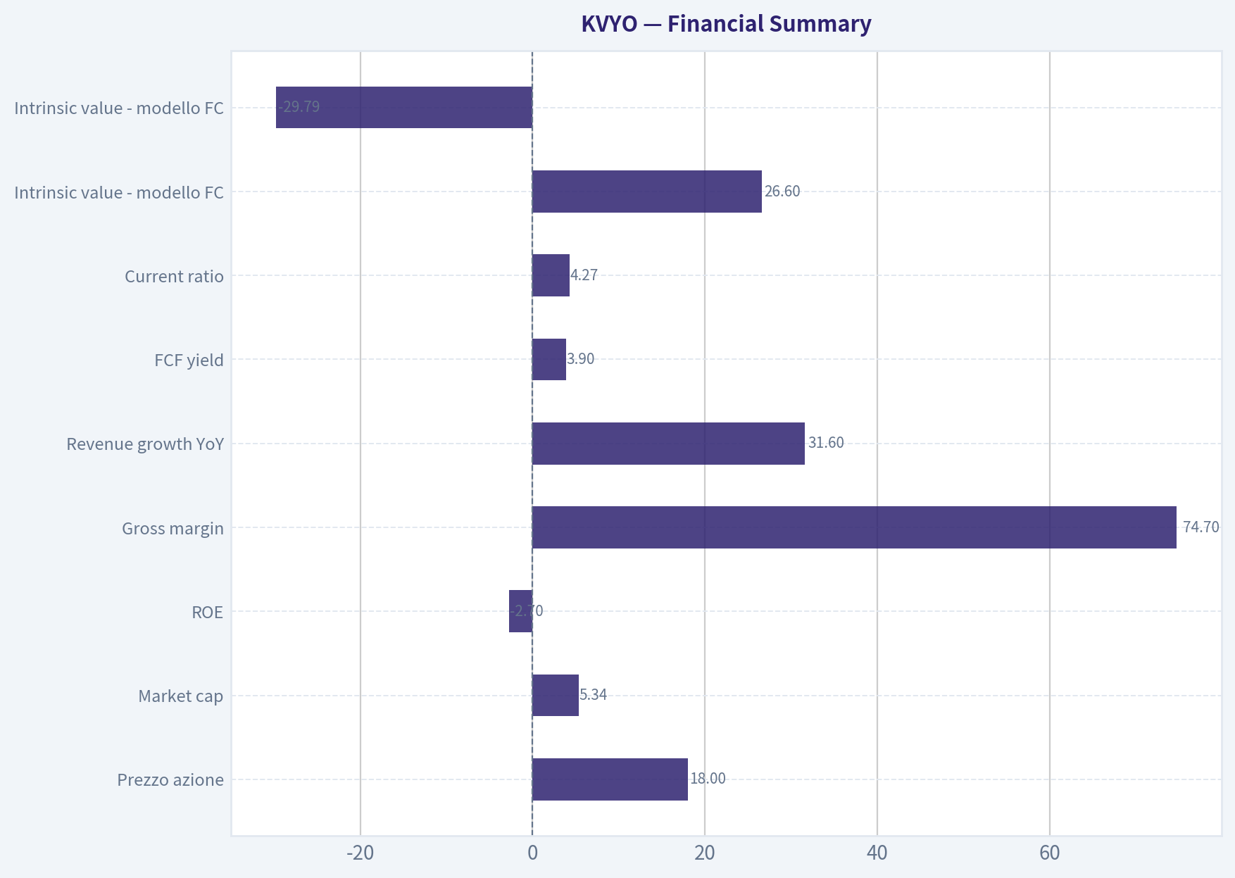 Financial Summary