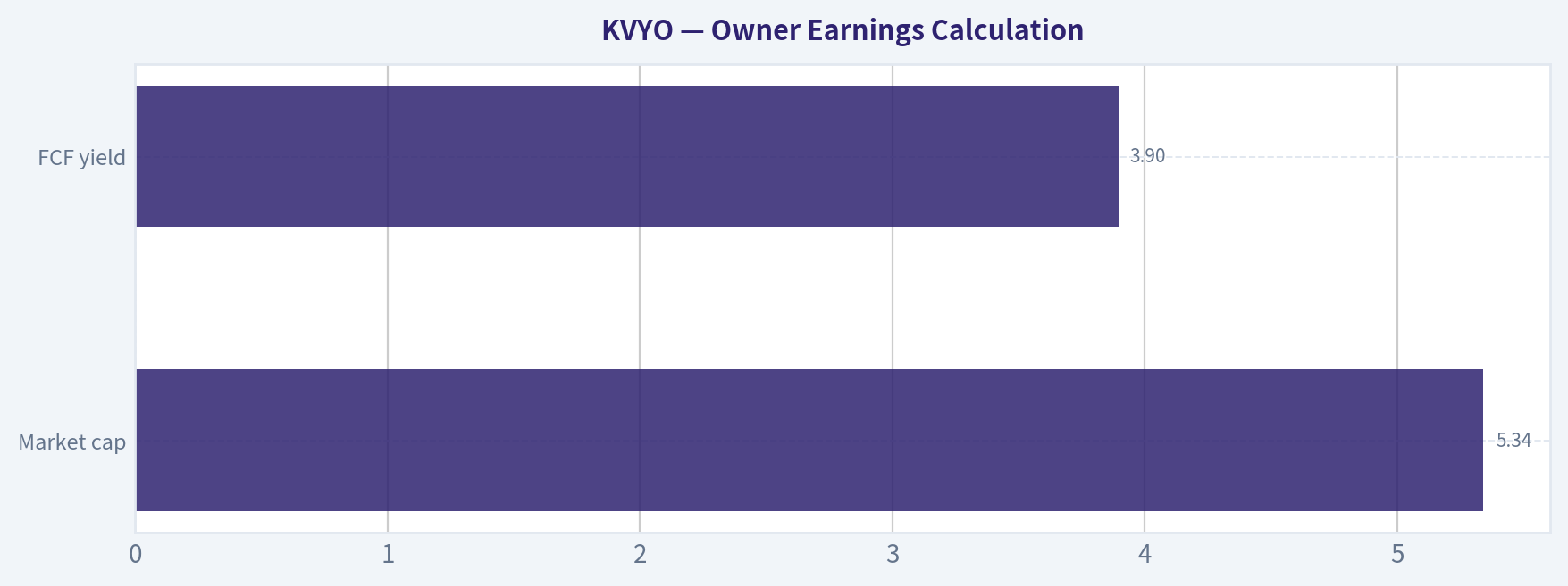 Owner Earnings Calculation