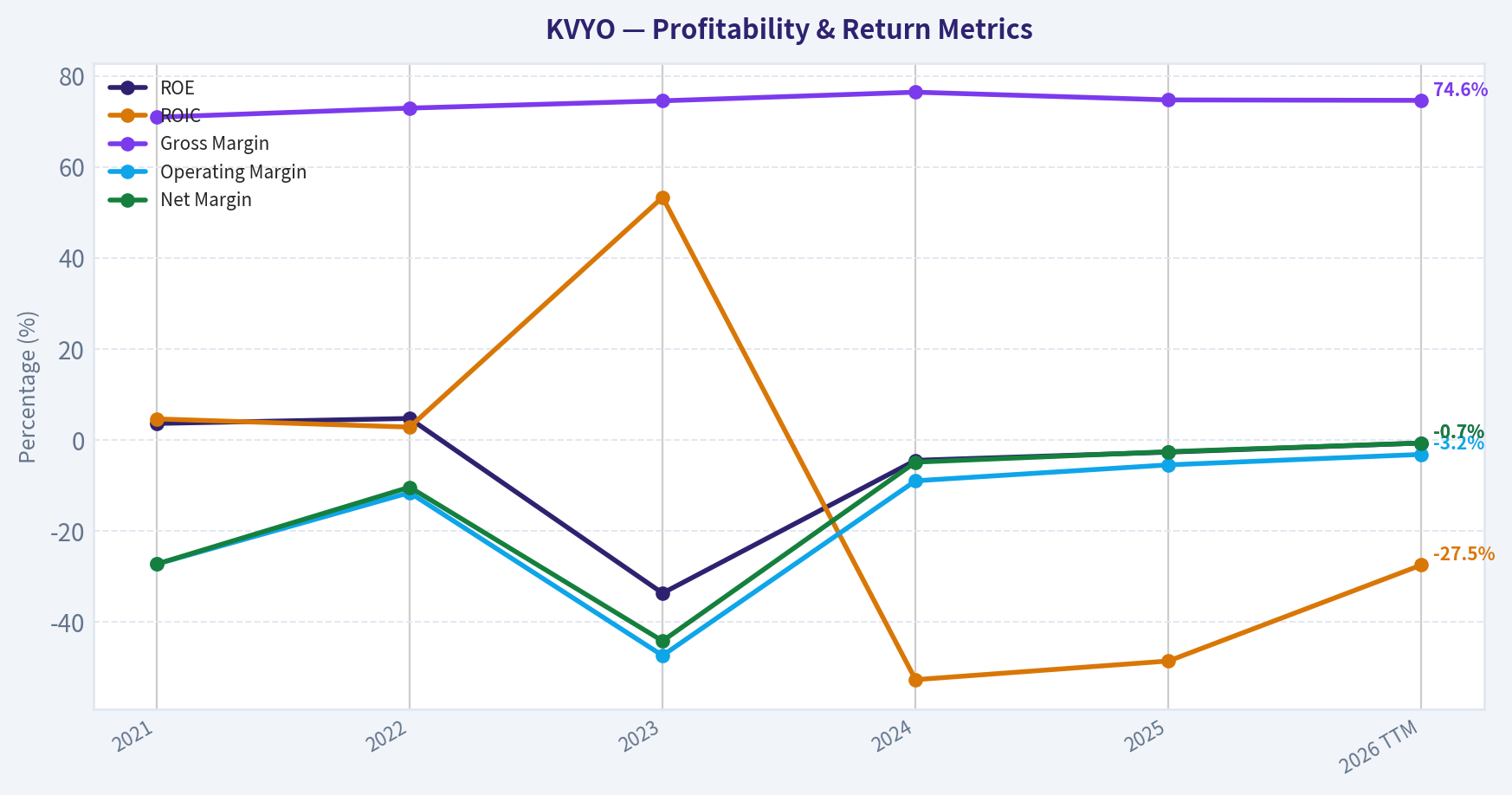 Year Financial Metrics (Profitability)