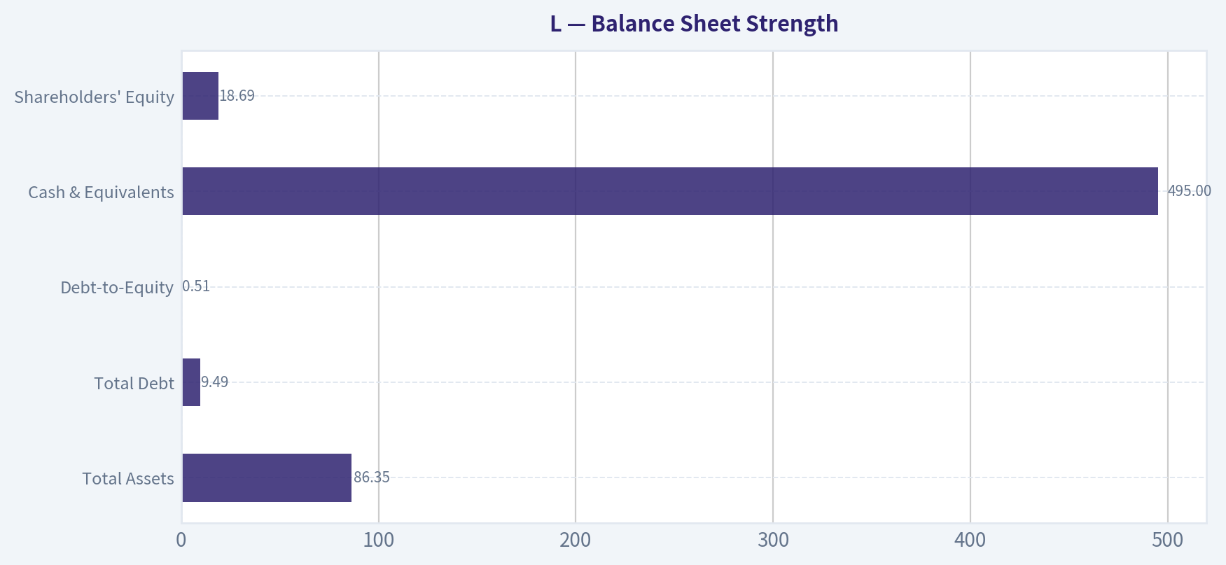 Balance Sheet Strength