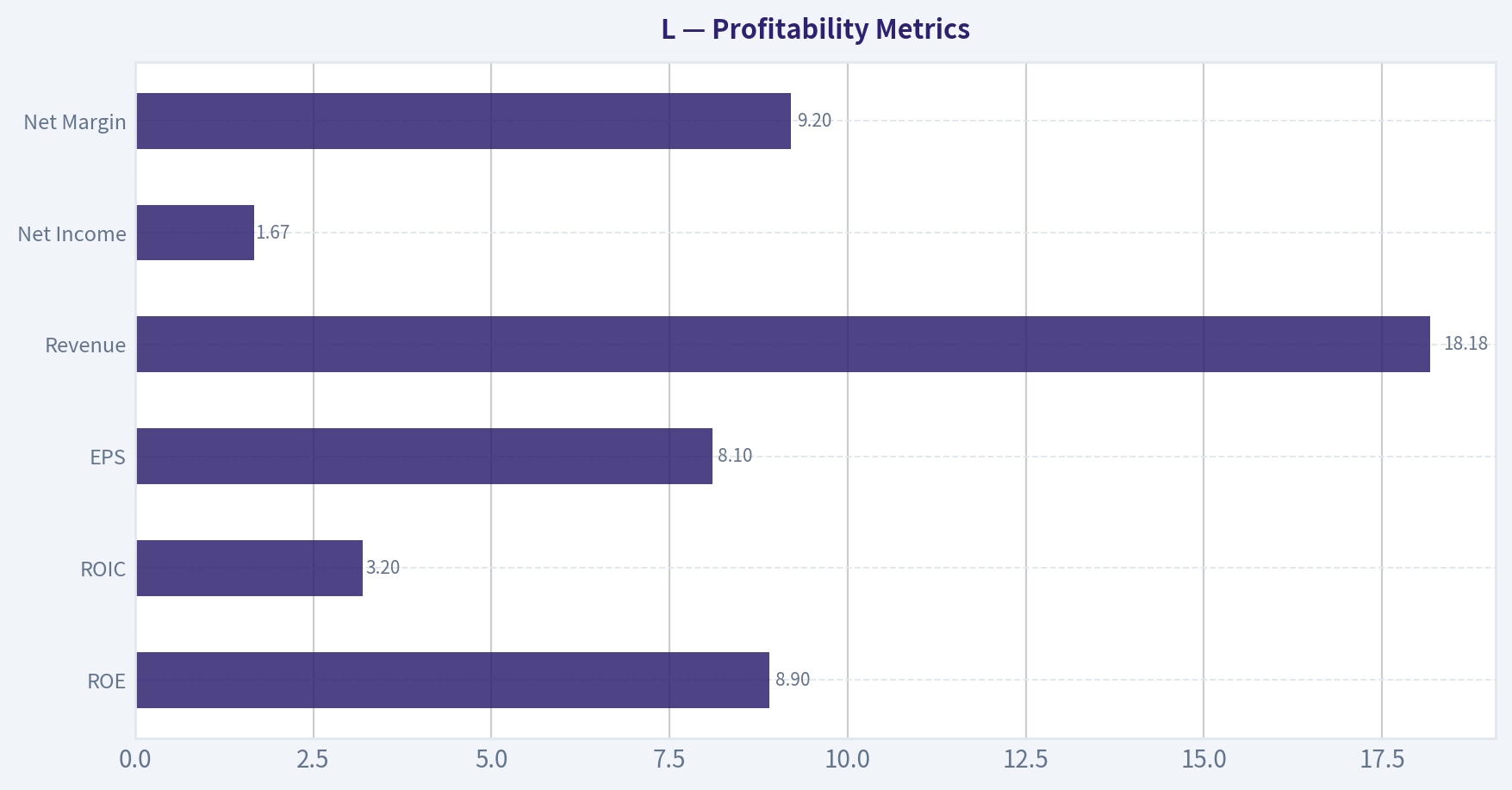 Profitability Metrics
