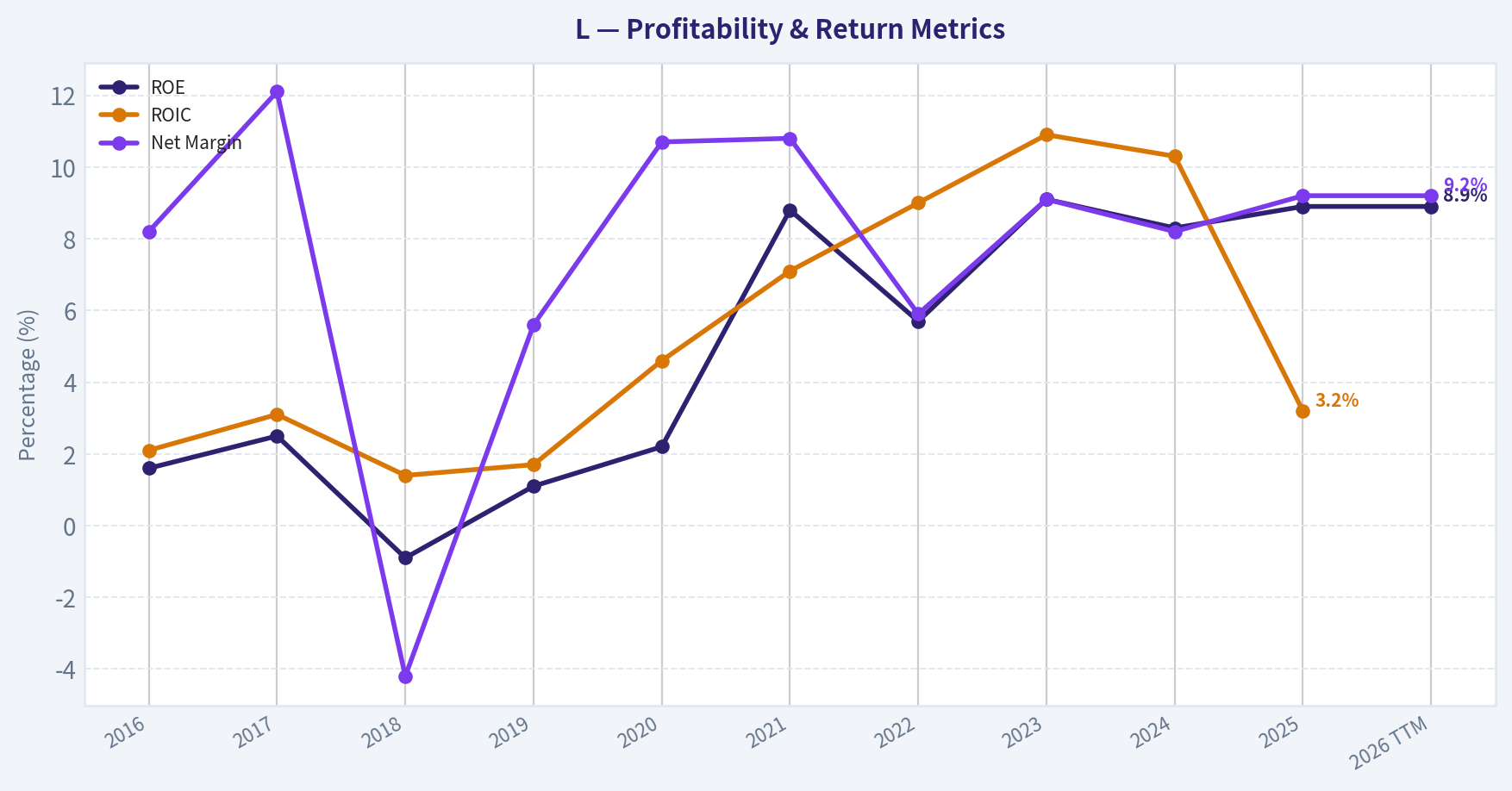 Year Financial Metrics (Profitability)