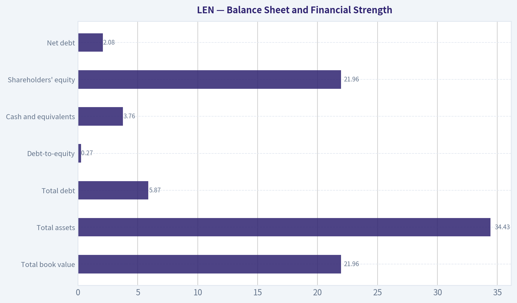 Balance Sheet and Financial Strength