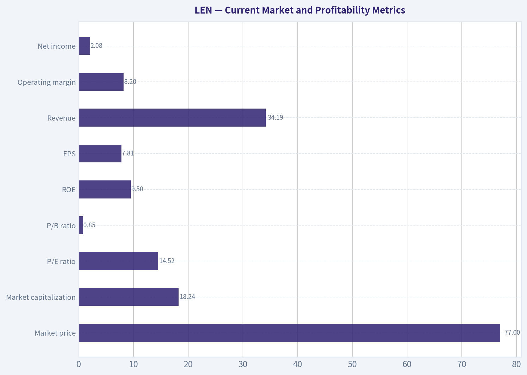 Current Market and Profitability Metrics