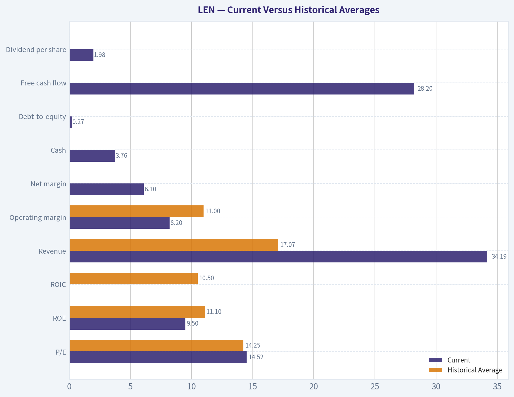 Current Versus Historical Averages