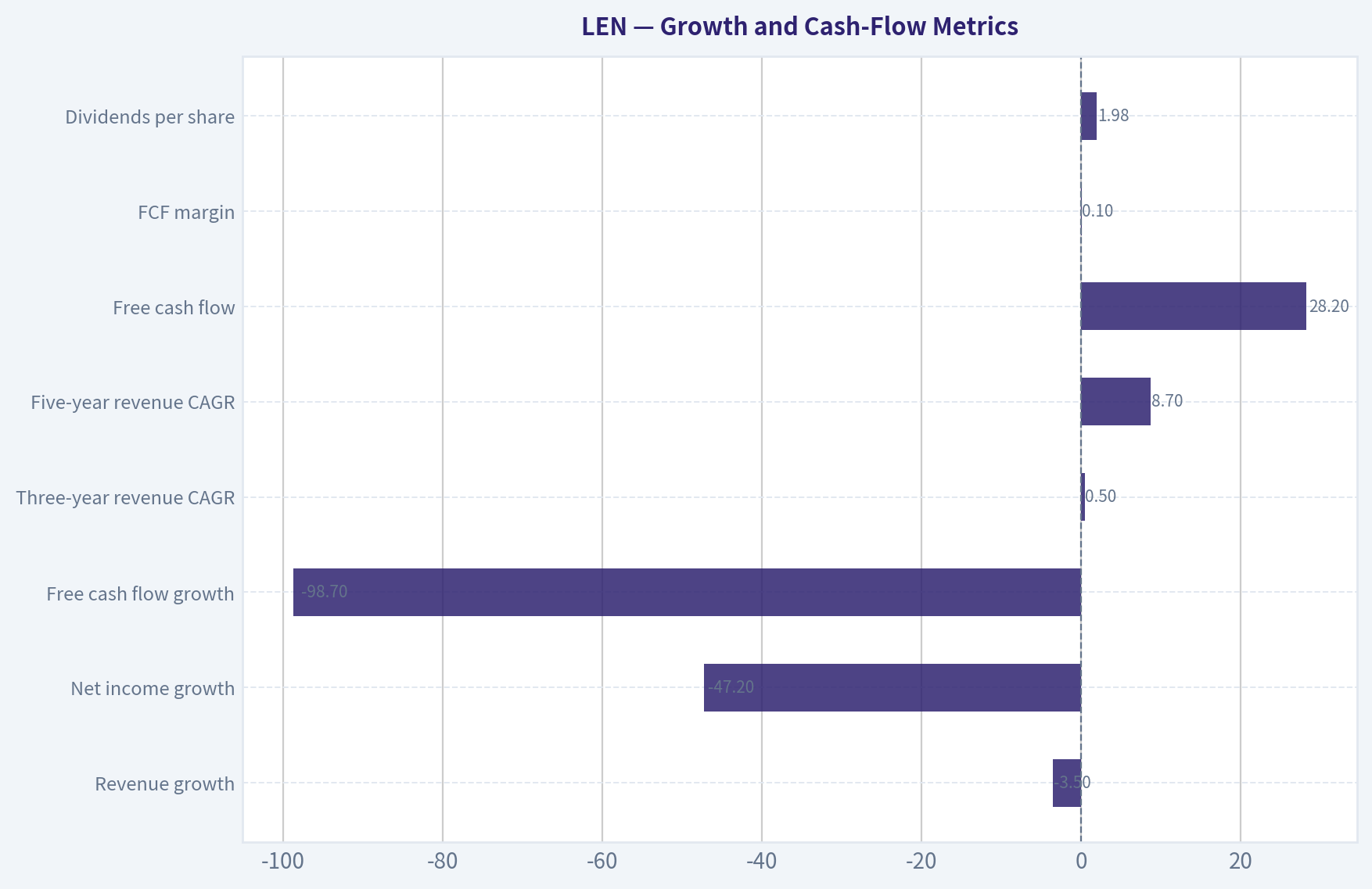 Growth and Cash-Flow Metrics