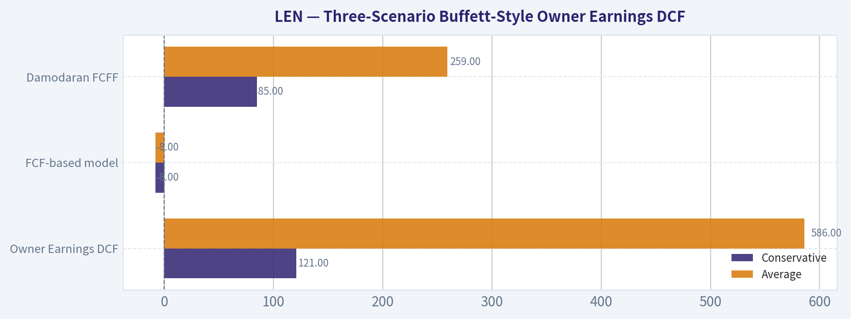 Three-Scenario Buffett-Style Owner Earnings DCF