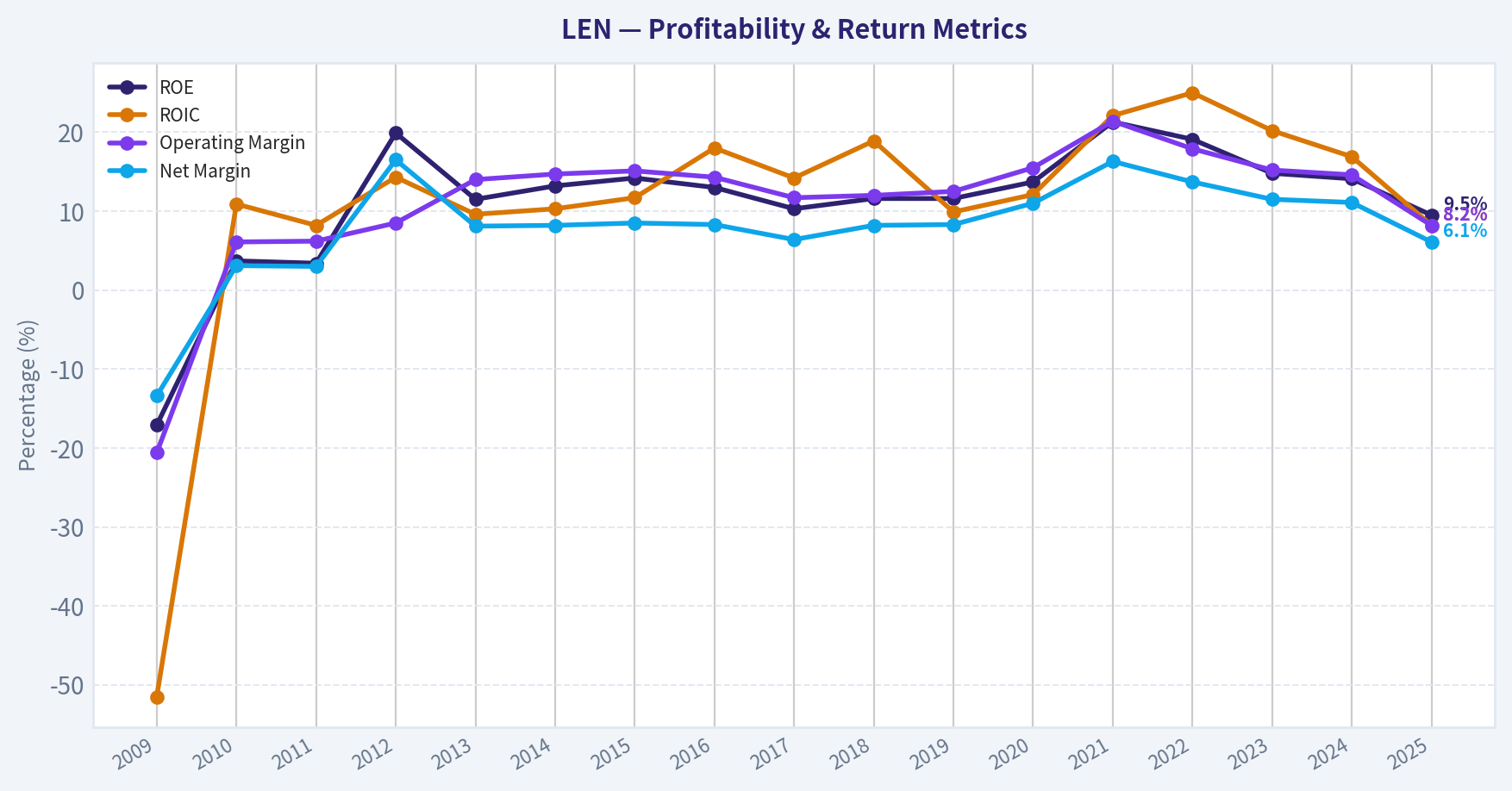 Year Financial Metrics (Profitability)