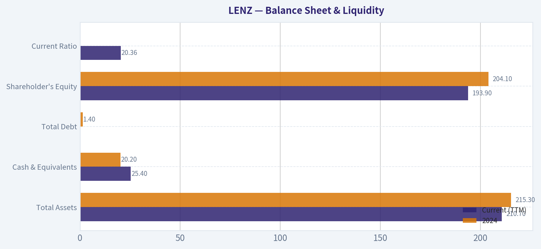 Balance Sheet & Liquidity