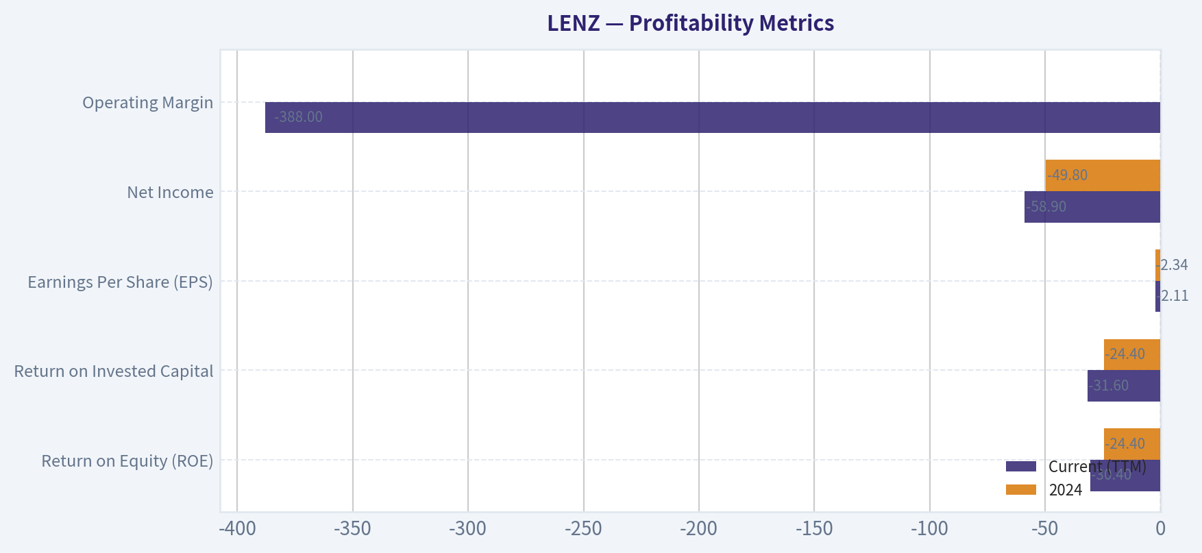 Profitability Metrics