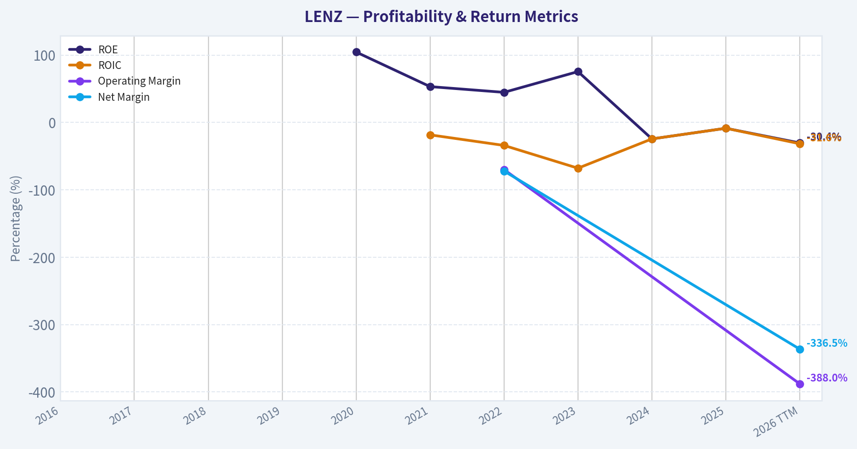 Year Financial Metrics (Profitability)