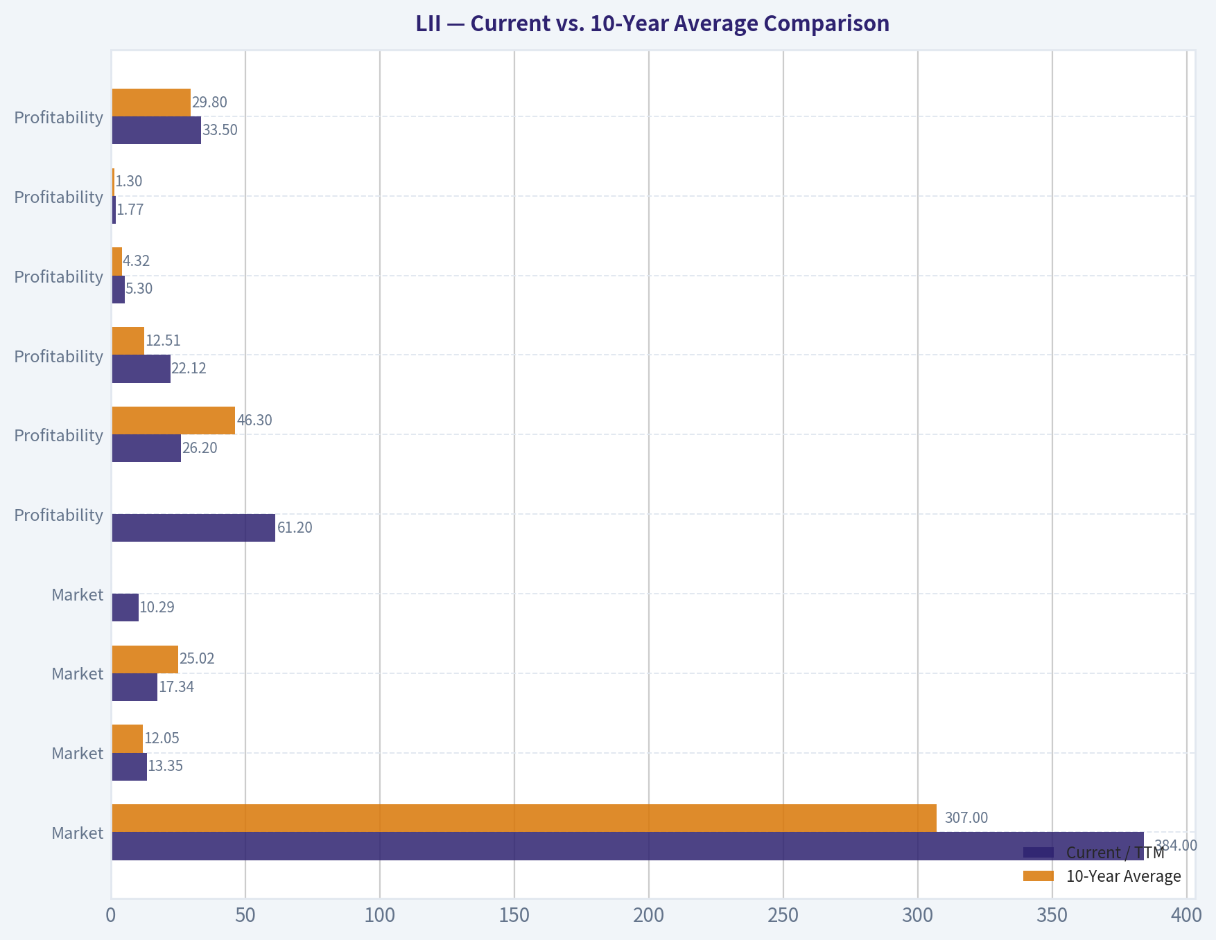 Current vs. 10-Year Average Comparison