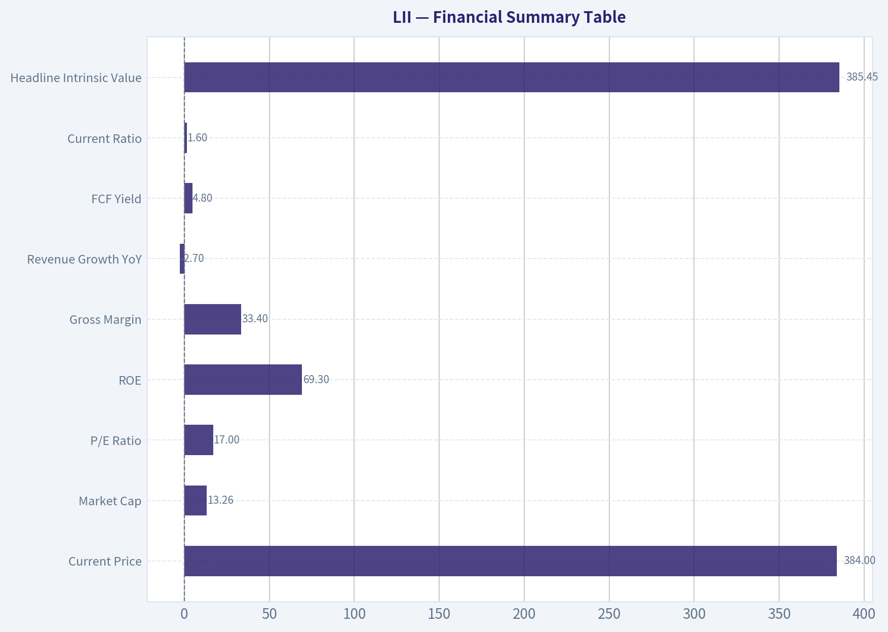 Financial Summary Table
