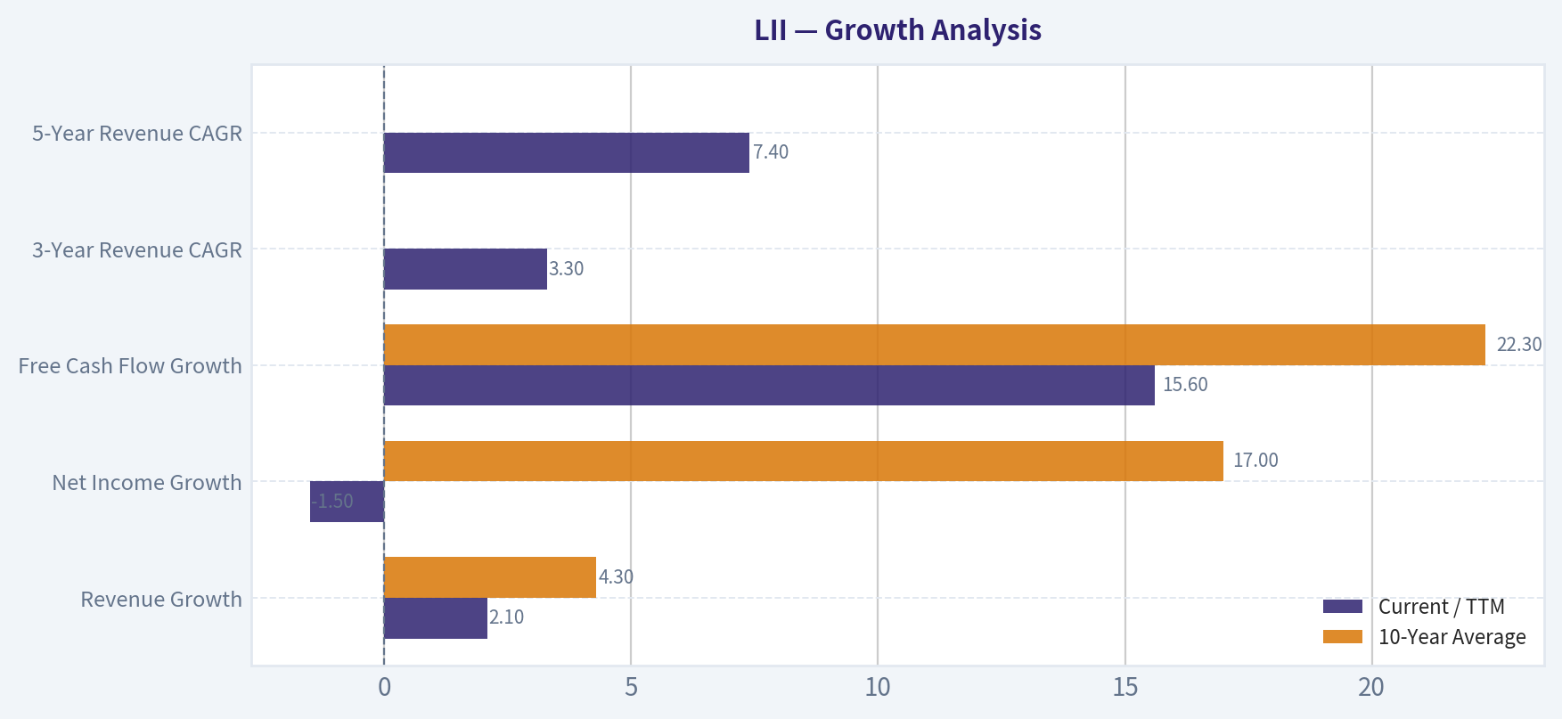 Growth Analysis