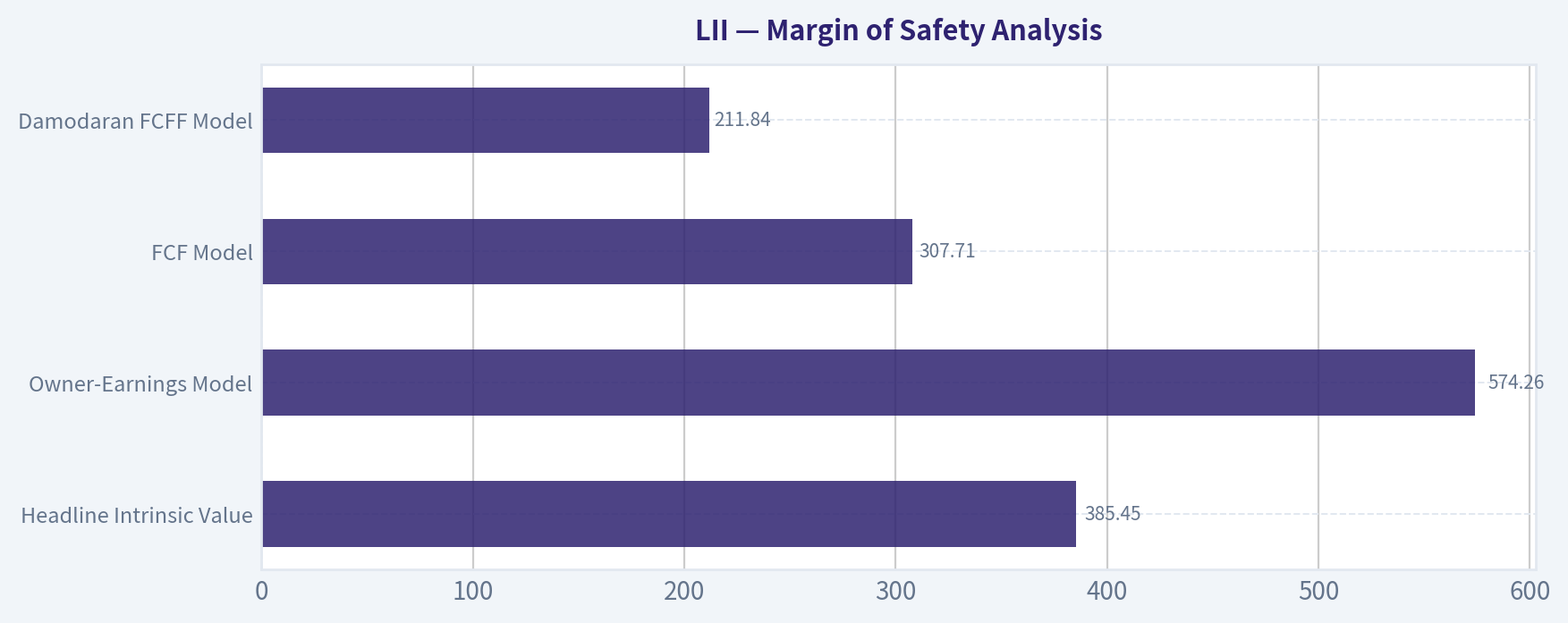Margin of Safety Analysis