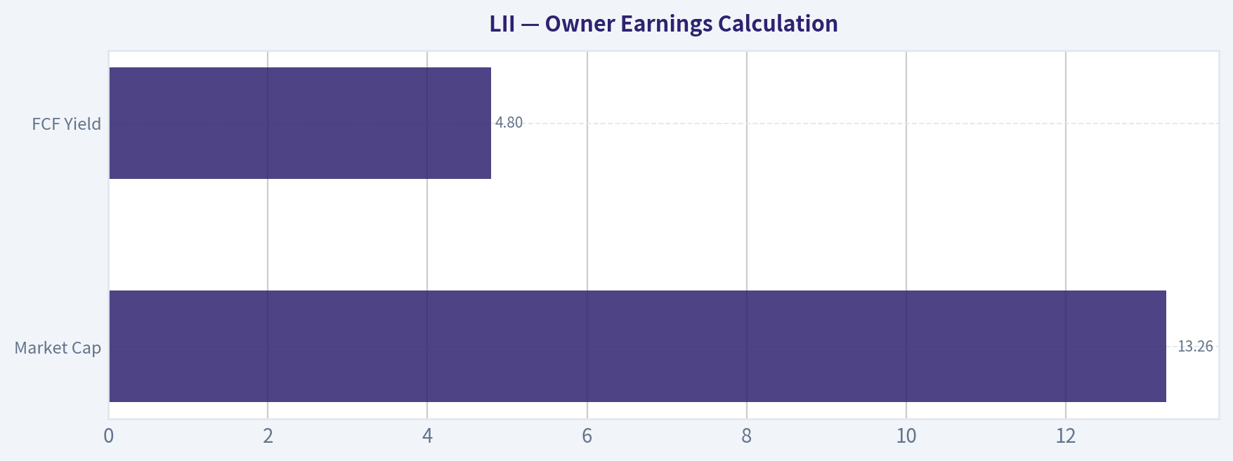 Owner Earnings Calculation