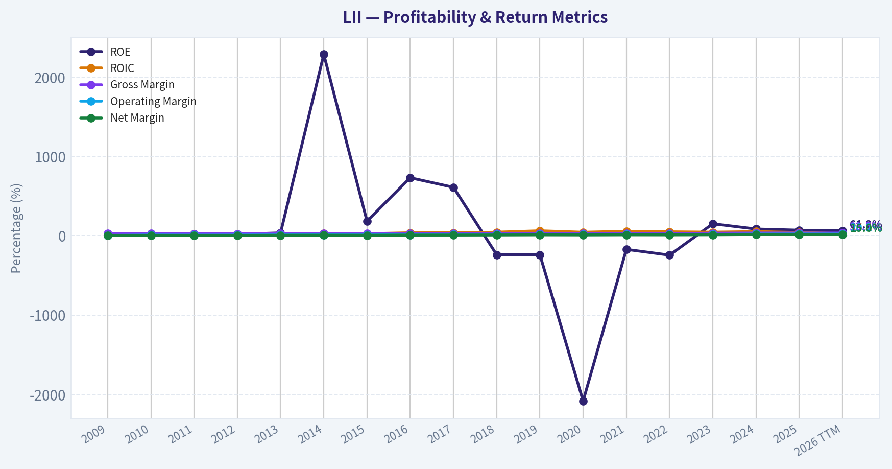 Year Financial Metrics (Profitability)