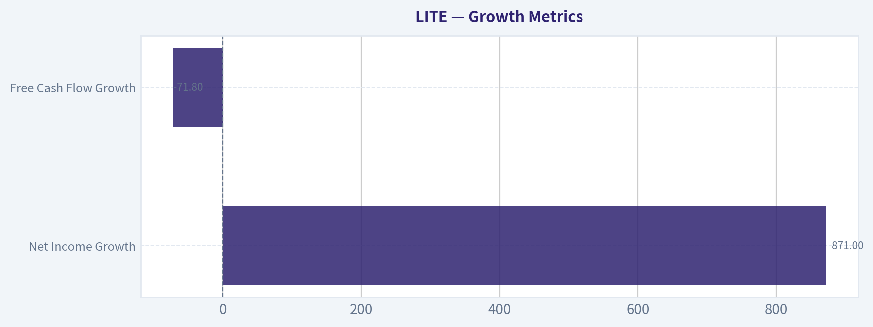 Growth Metrics