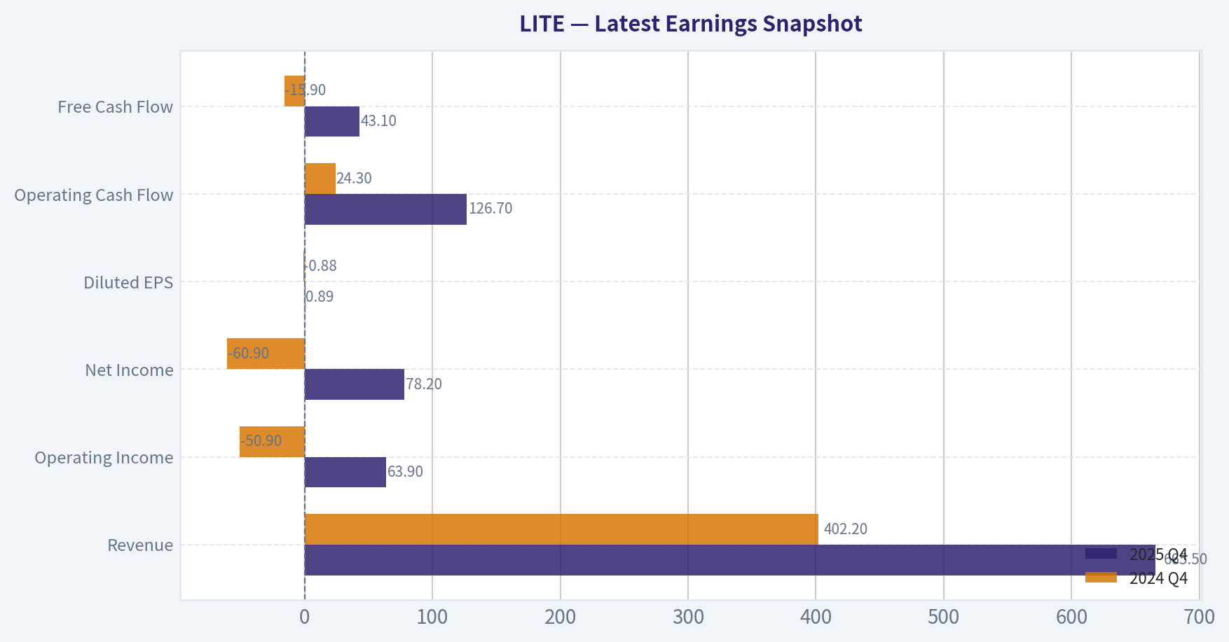 Latest Earnings Snapshot