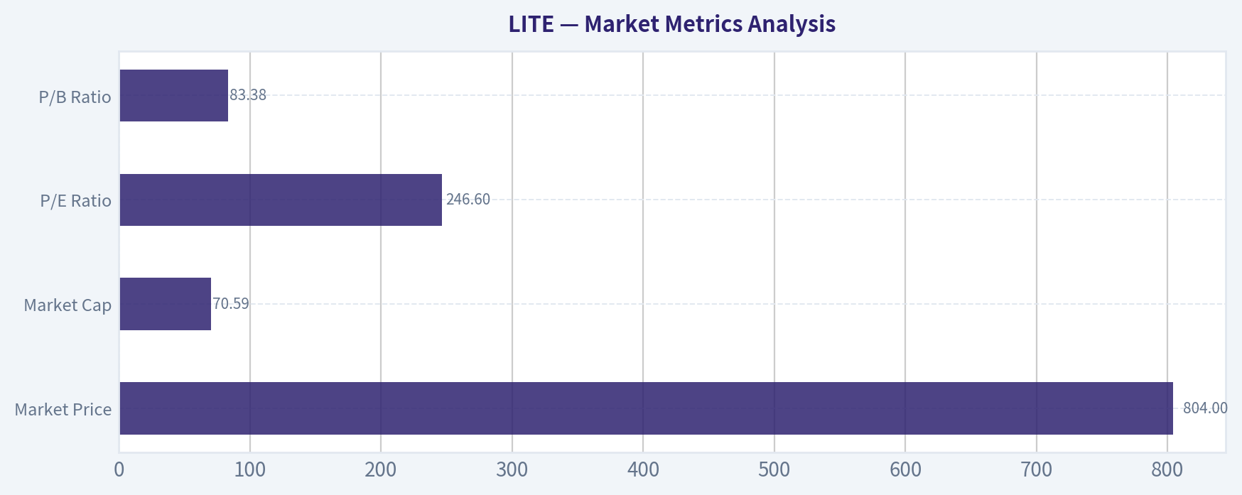 Market Metrics Analysis