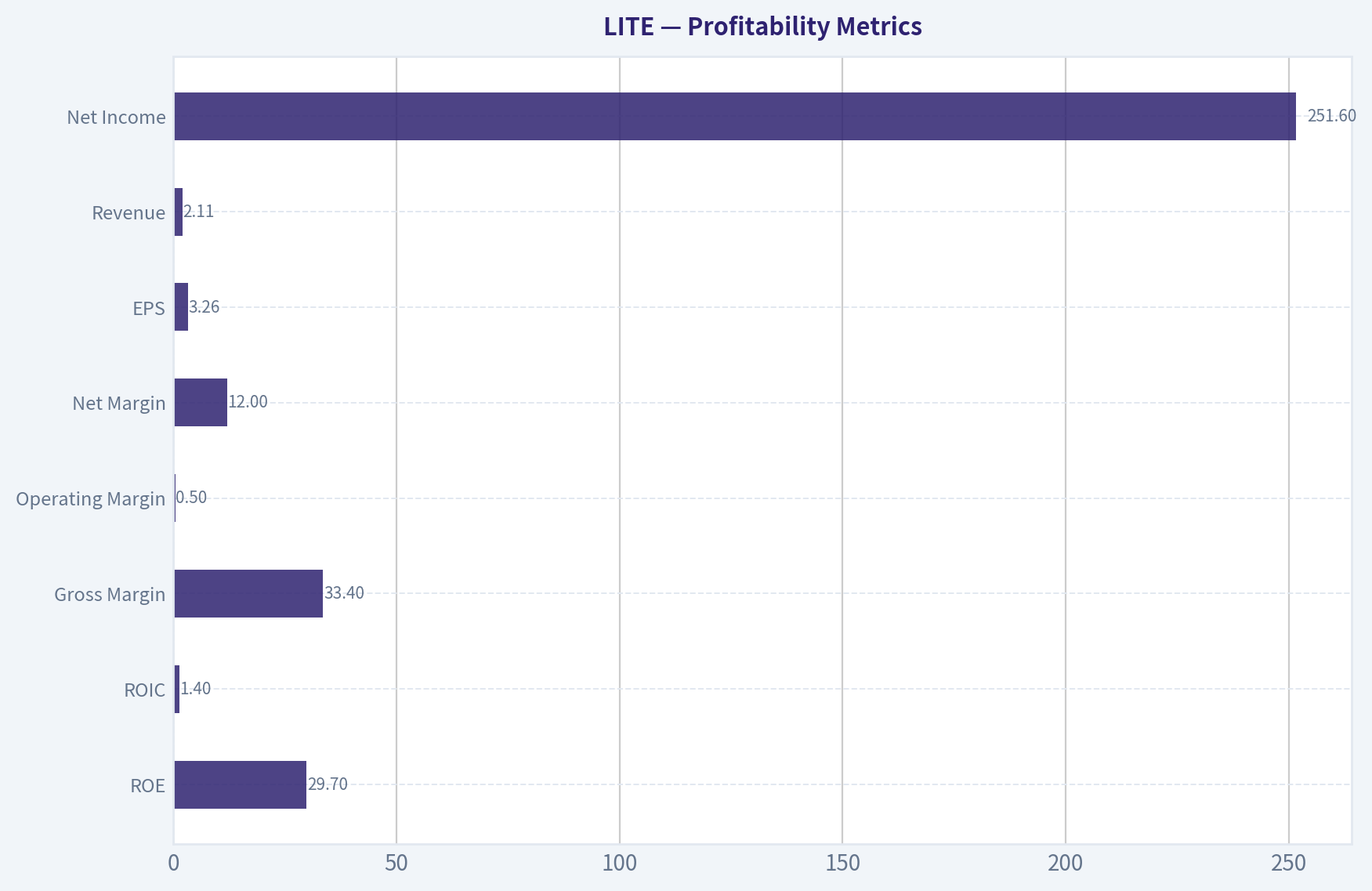 Profitability Metrics