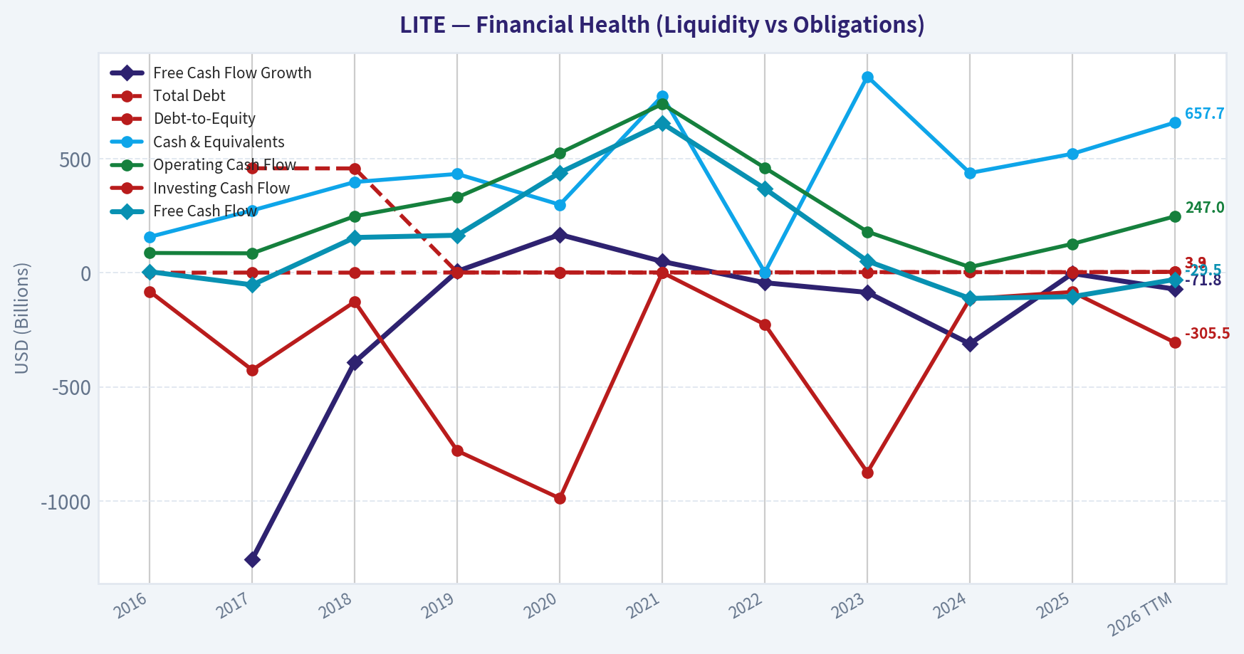 Year Financial Metrics (Health)