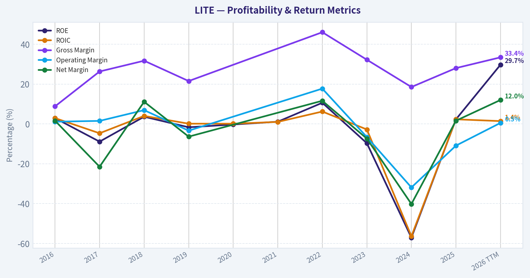Year Financial Metrics (Profitability)