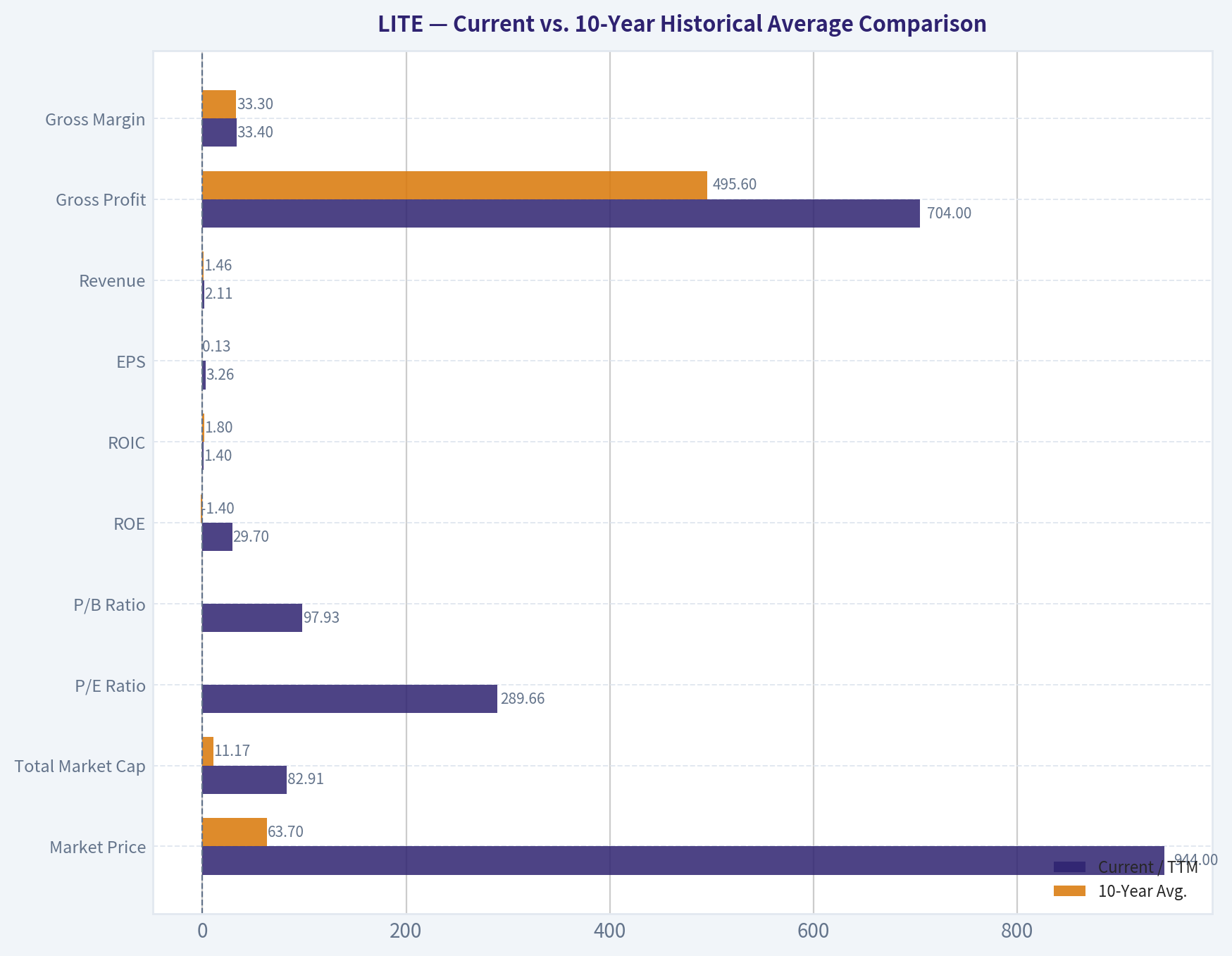 Current vs. 10-Year Historical Average Comparison