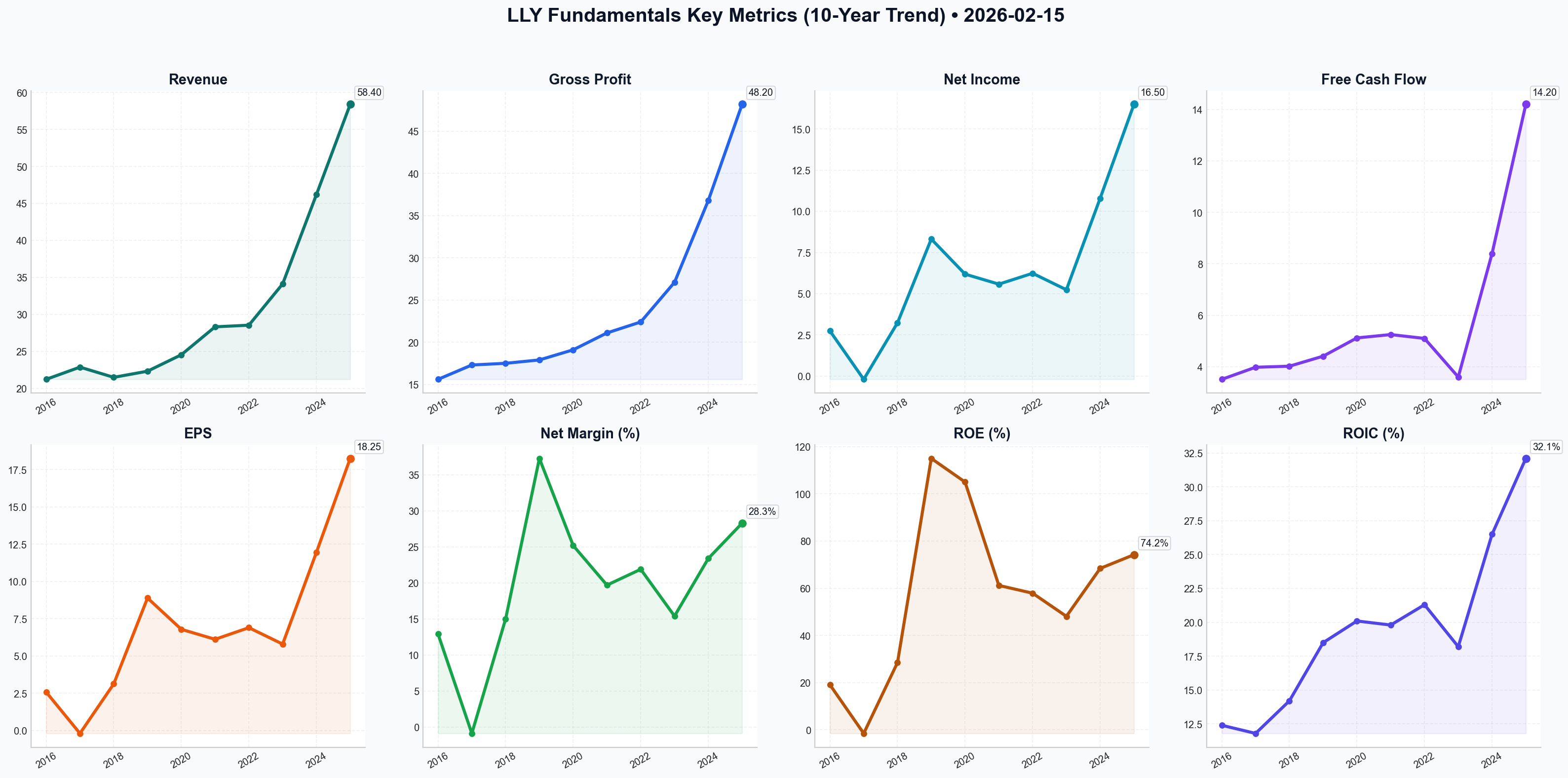 Fundamentals Key Metrics
