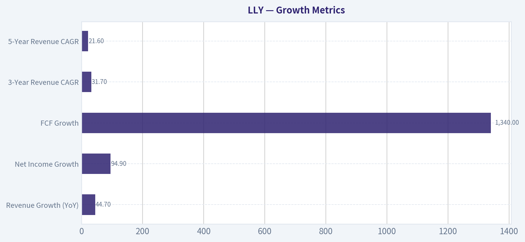 Growth Metrics