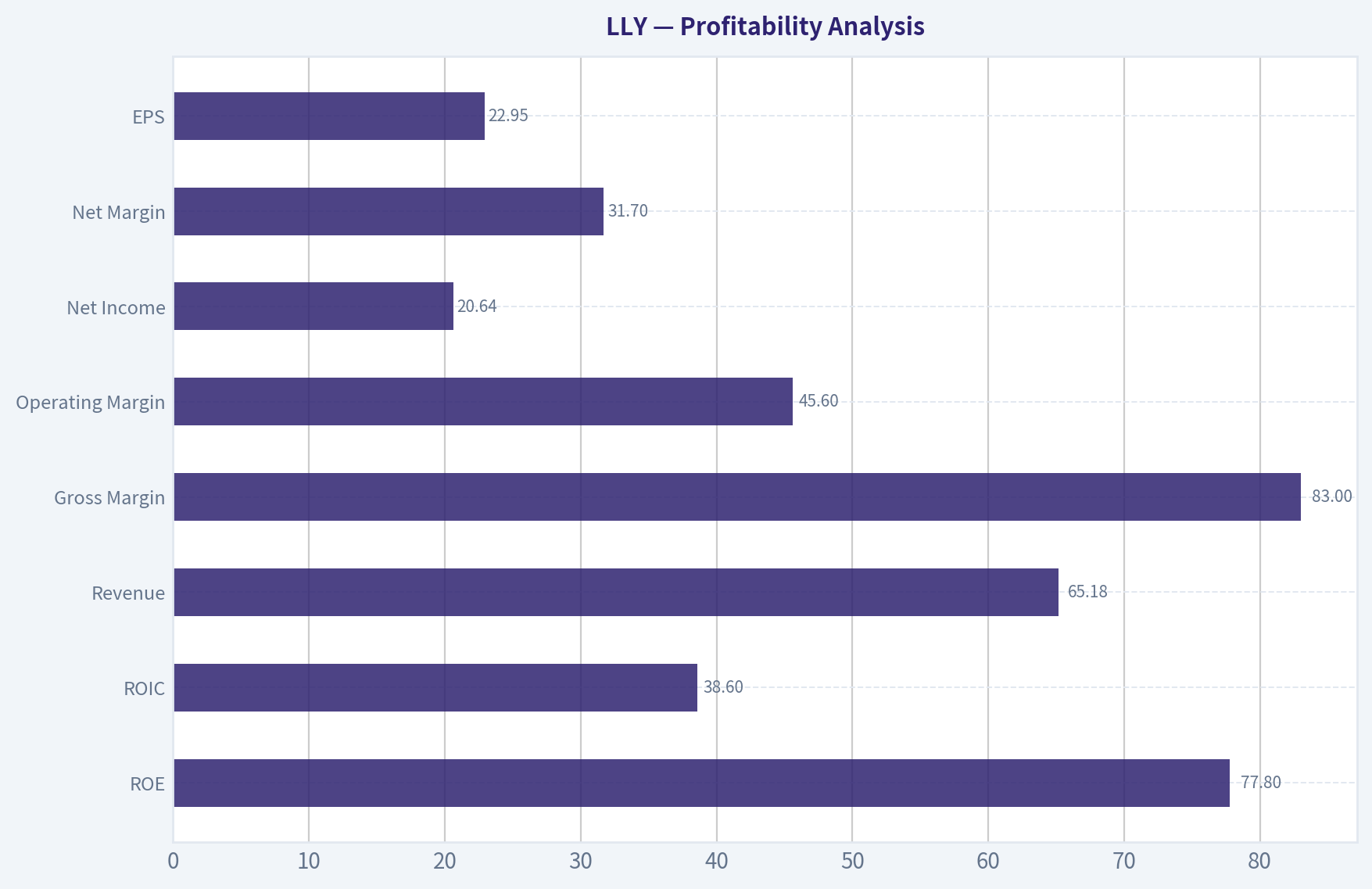 Profitability Analysis