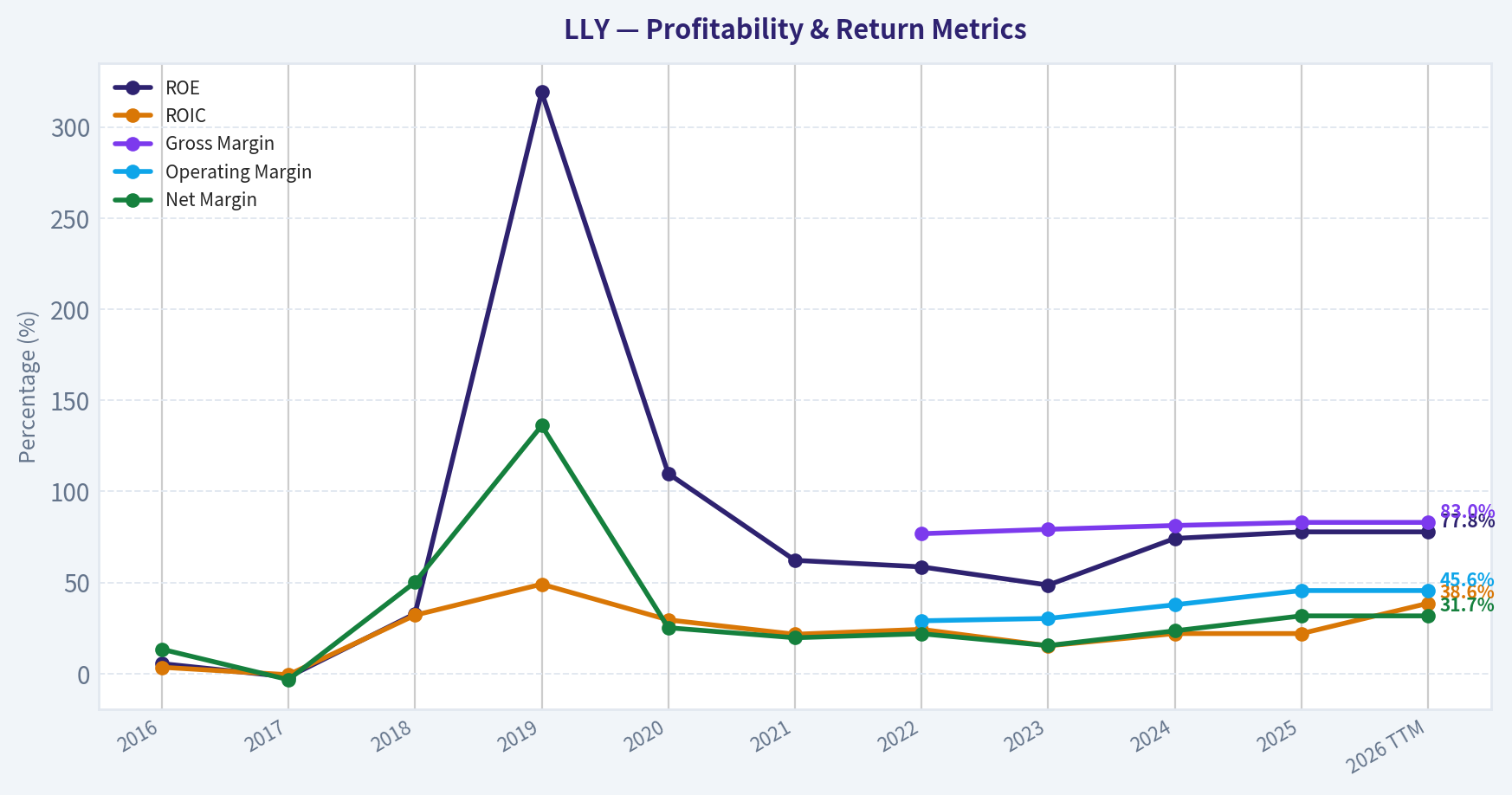 Year Financial Metrics (Profitability)