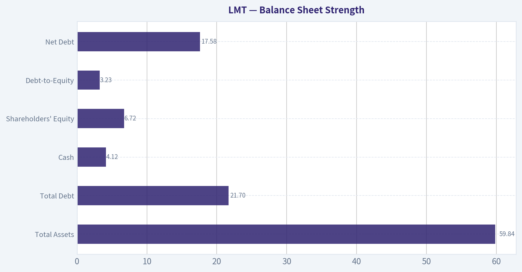 Balance Sheet Strength