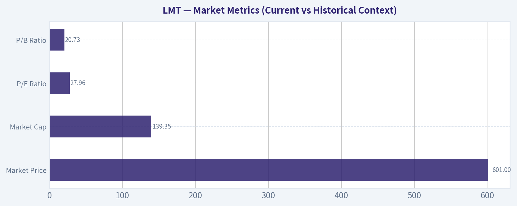 Market Metrics (Current vs Historical Context)