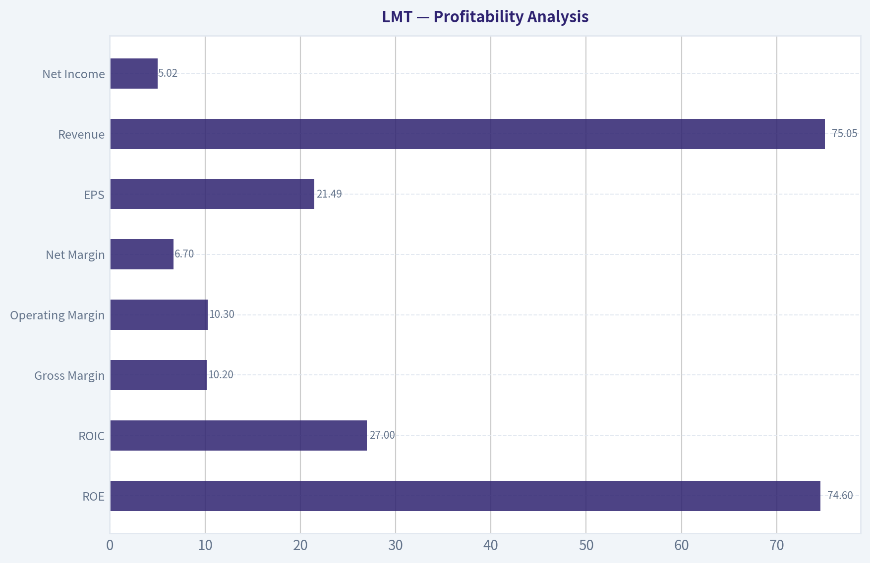 Profitability Analysis
