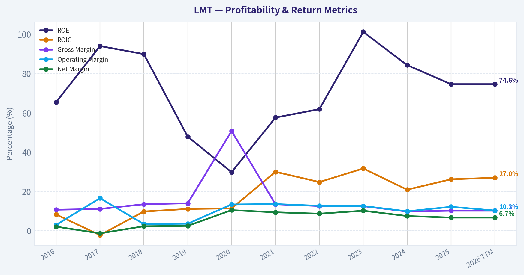 Year Financial Metrics (Profitability)