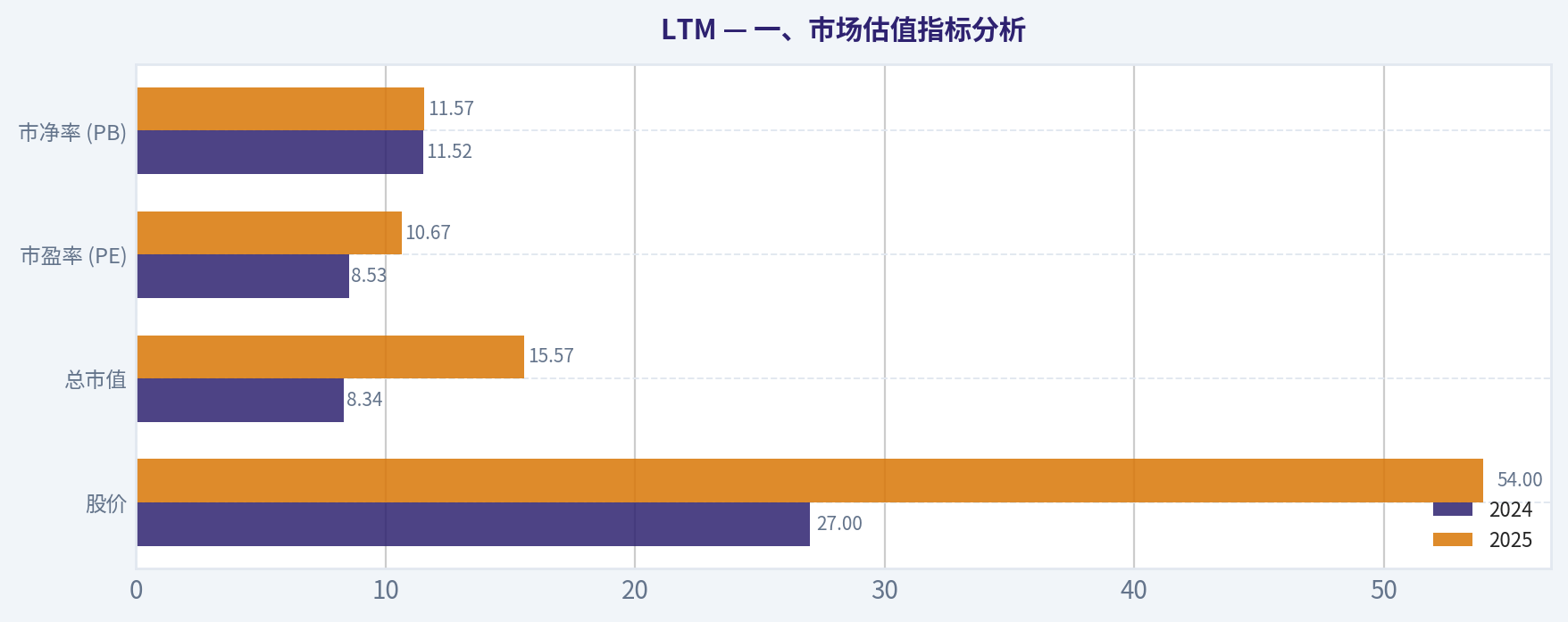 一、市场估值指标分析