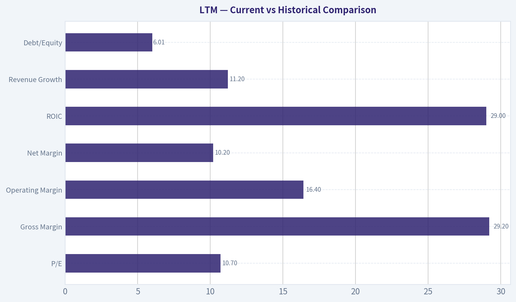 Current vs Historical Comparison