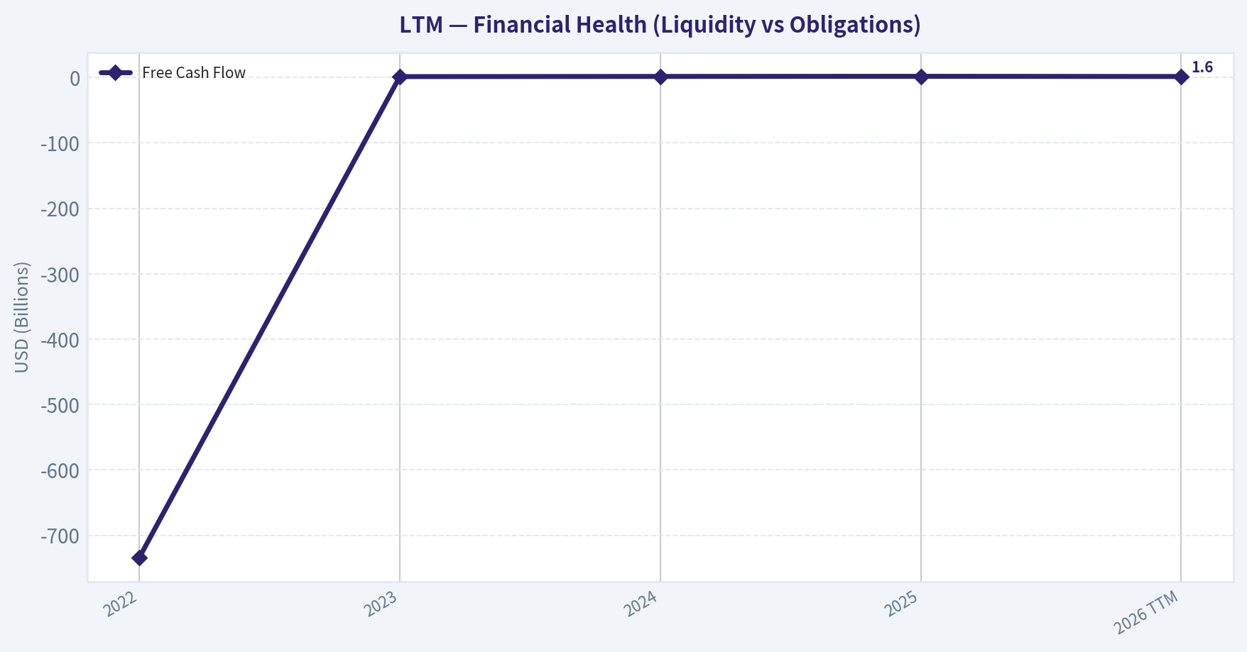 Cash Flow Performance (Health)