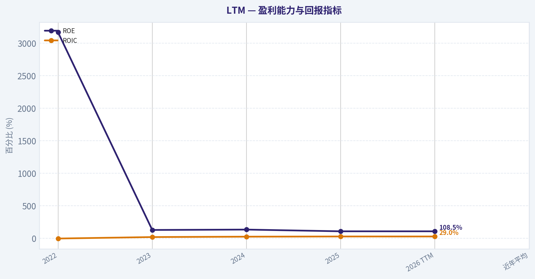 二、盈利能力趋势