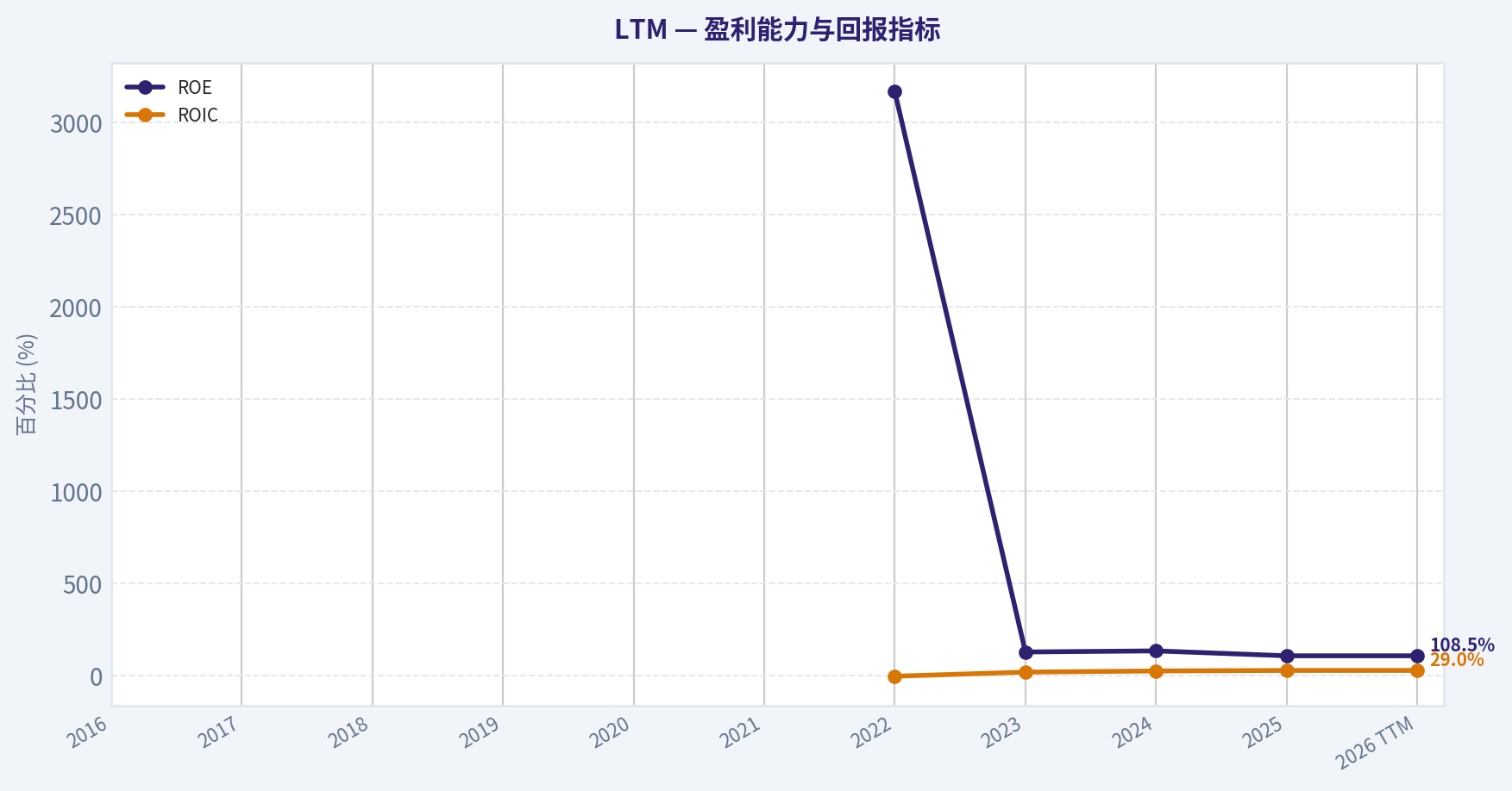 10年财务指标