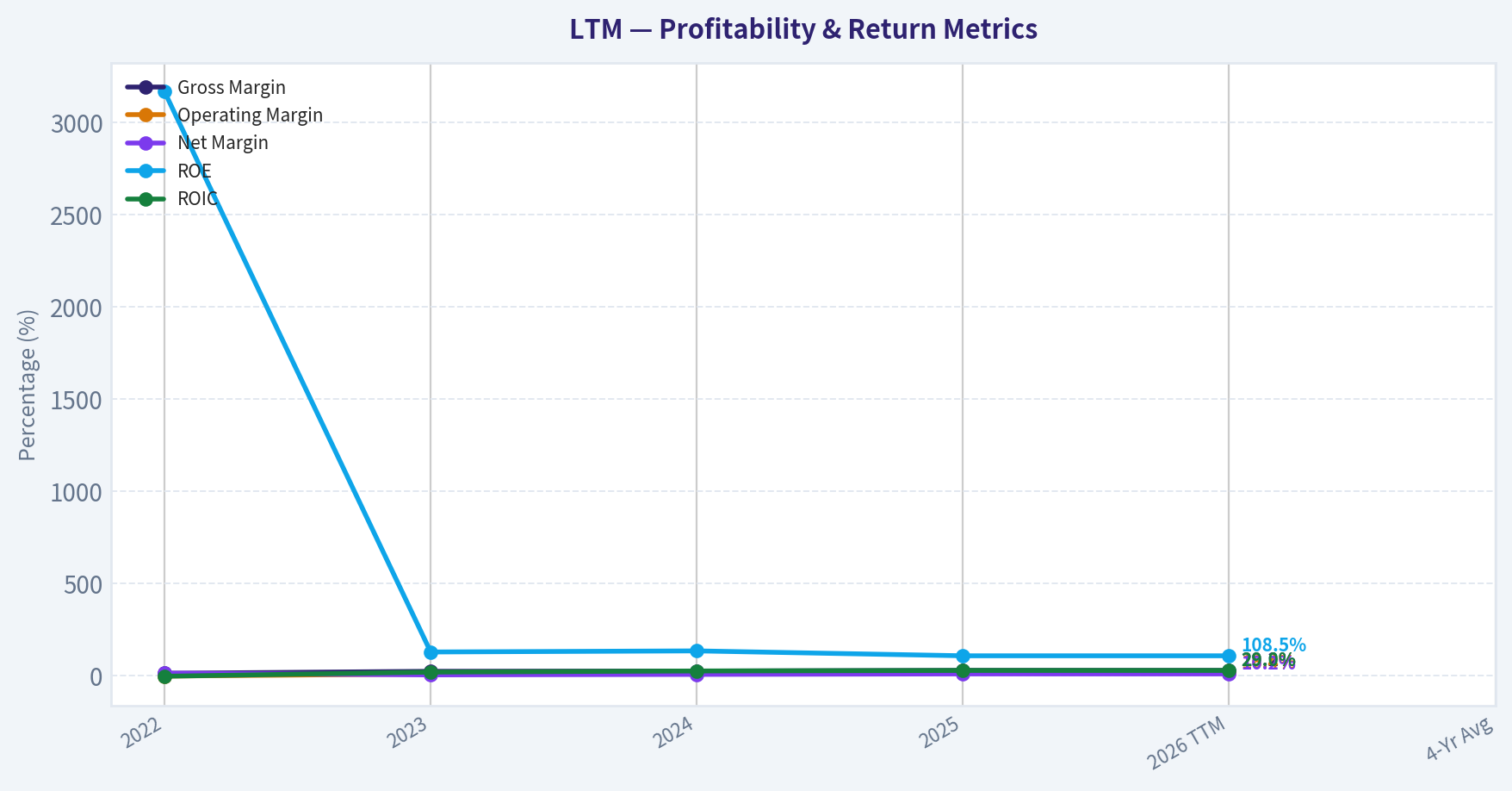 Profitability Trends