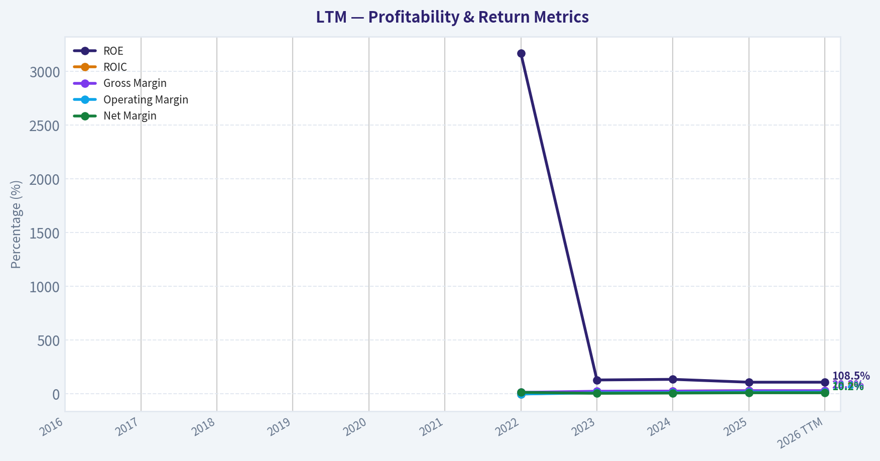 Year Financial Metrics (Profitability)