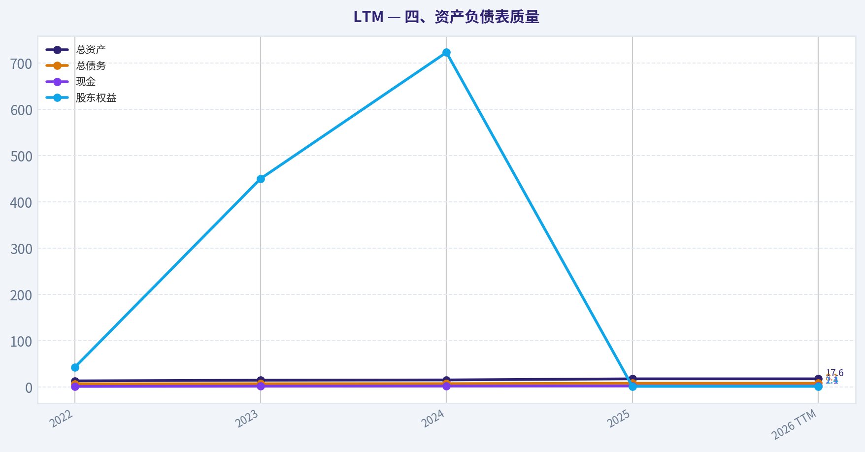 四、资产负债表质量
