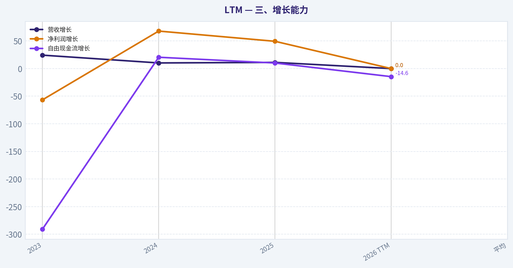 三、增长能力
