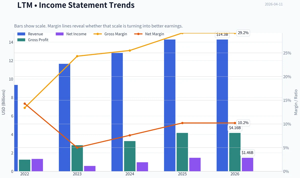 Fundamentals Key Metrics