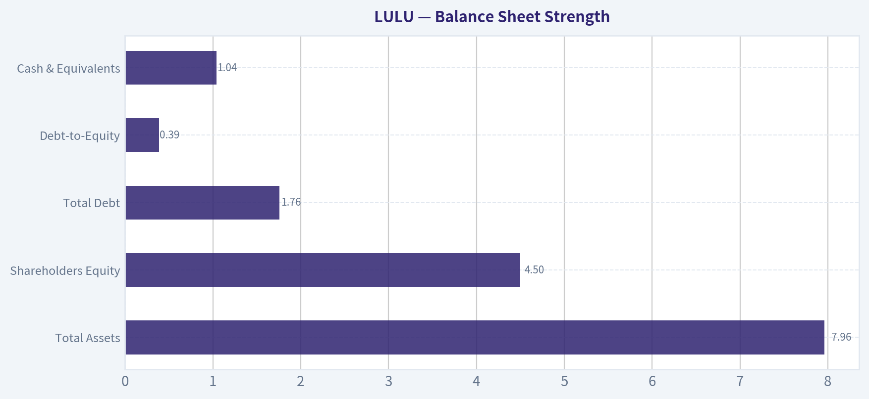 Balance Sheet Strength