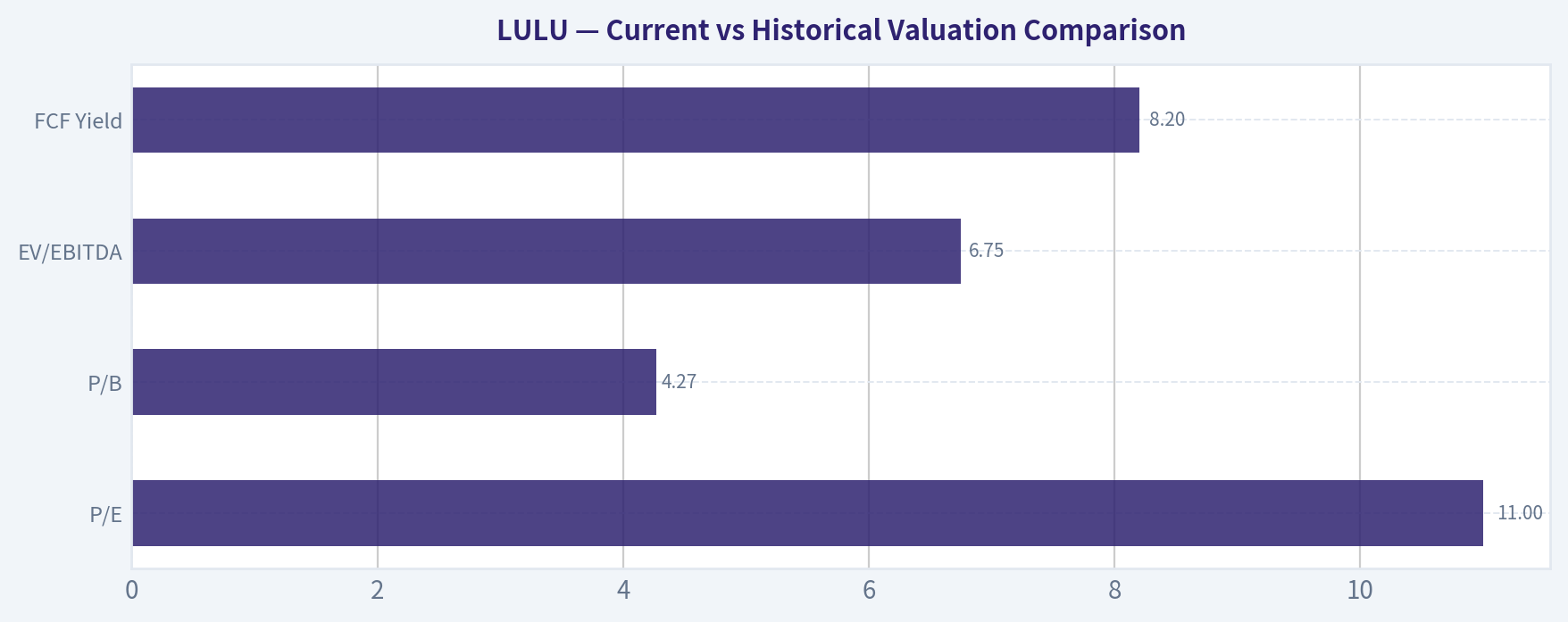 Current vs Historical Valuation Comparison