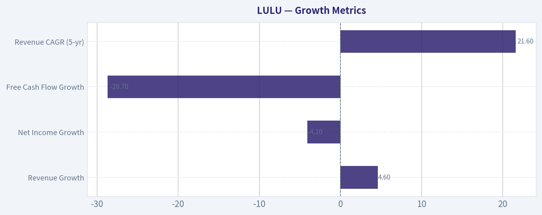Growth Metrics